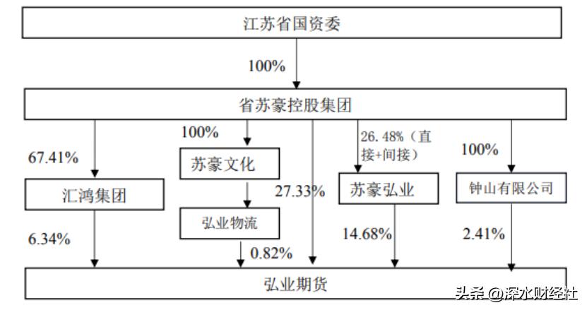 江苏国资整合 苏豪集团 弘业期货_弘业期货股份有限公司 苏豪 持股