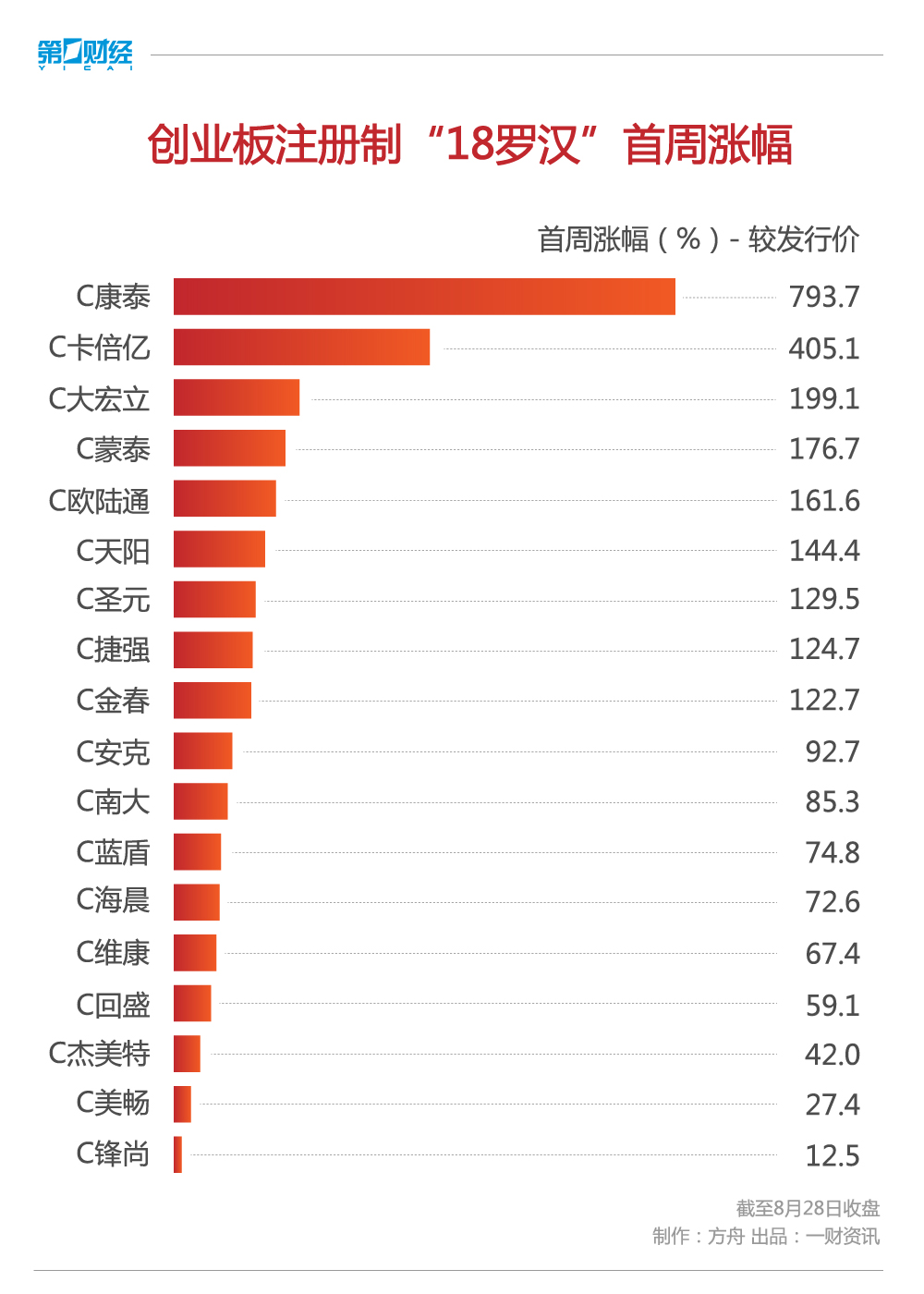 创业板股市图片_18罗汉首周表现分析_创业板注册制首批新股