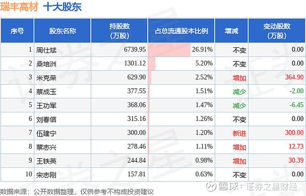 瑞丰高材的股票代码是多少_瑞丰高材核心高管获大量限制性股票授予_山东瑞丰高分子材料股份有限公司限制性股票激励计划