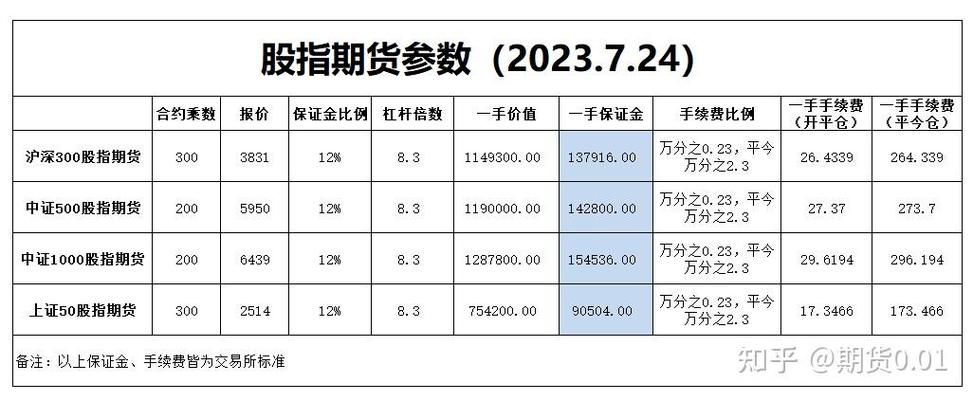 股指期货保证金率计算_杠杆100倍保证金是多少_股指期货杠杆比例是多少