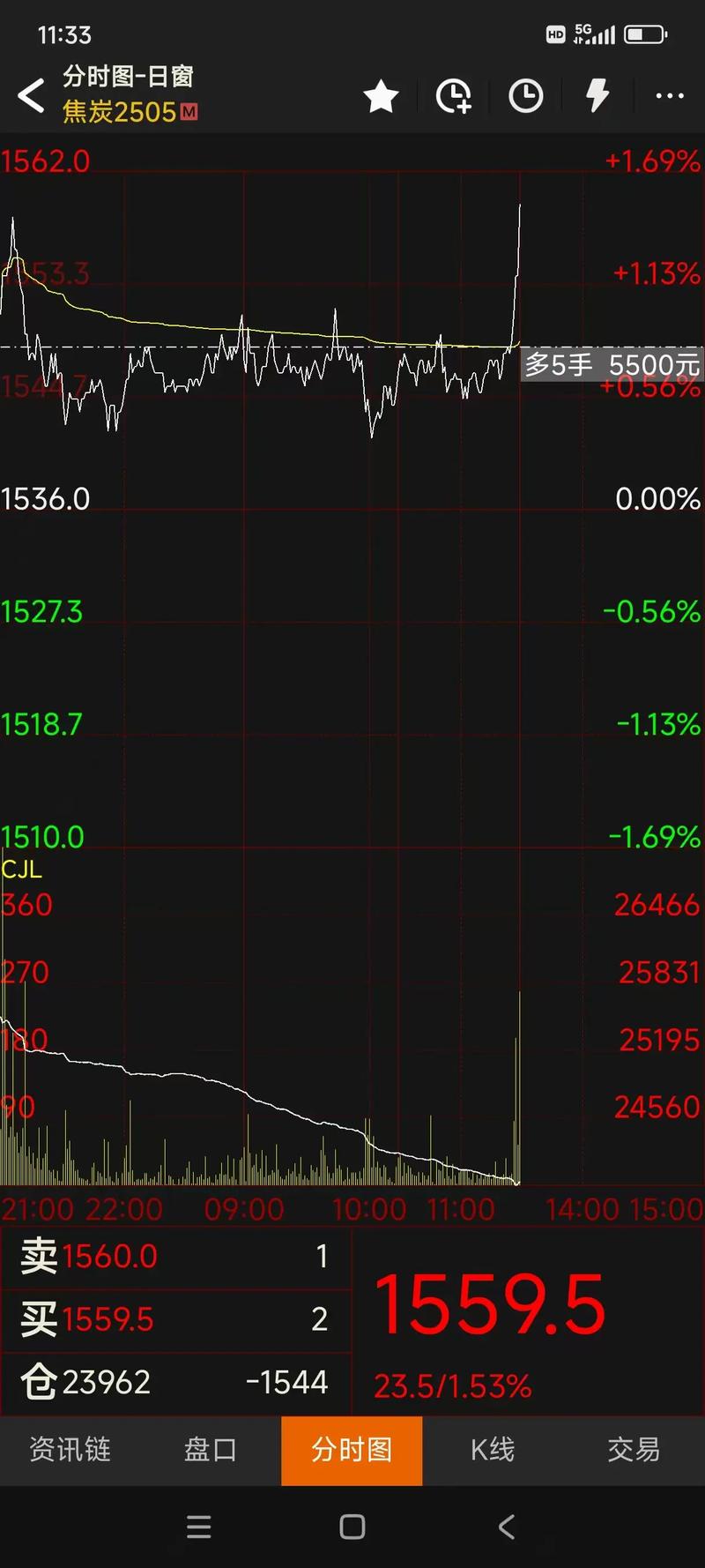 2023年9月全国期货市场交易情况，焦炭焦煤领涨黑色系