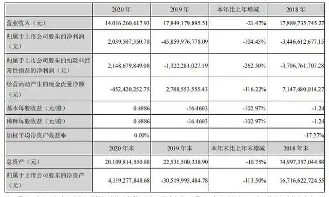盐湖股份发展历程及上市情况，附2020年报和破产重整详情