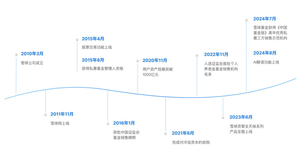 雪球财富管理优势多，从客户利益出发提供多元资产选择