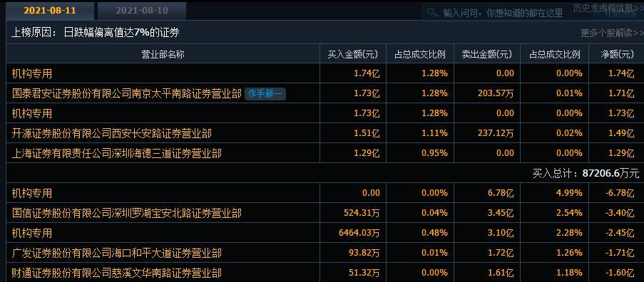 盐湖股份龙虎榜资金流向_盐湖股份复牌后股价走势_盐湖股份估值