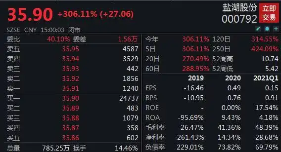 钾肥之王盐湖股份恢复上市首日市值飙升1470亿元_盐湖股份复牌暴涨388.12%_盐湖股份估值
