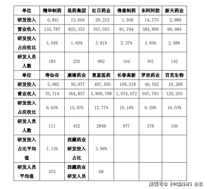 西藏药业关联交易_新凤凰城何时进入西藏药业_西藏药业警示函