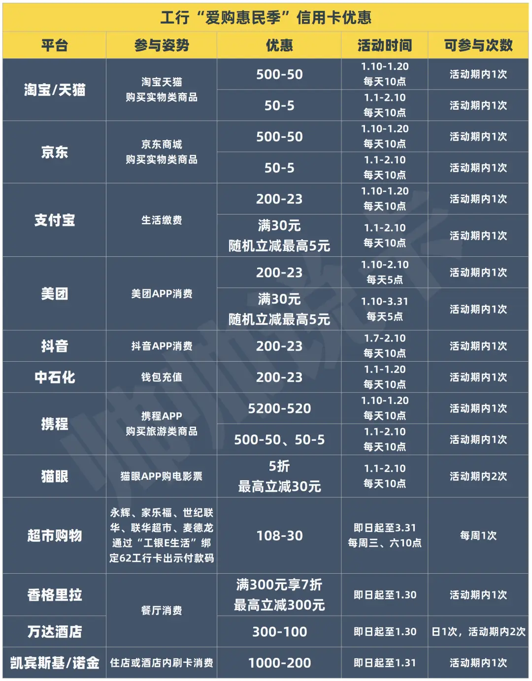 工行信用卡 白金卡年费_工行超惠真金年费减免_工行超惠真金大白金权益