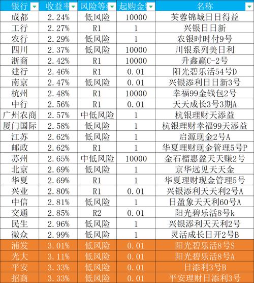 买活期理财，哪个产品收益最稳最高？