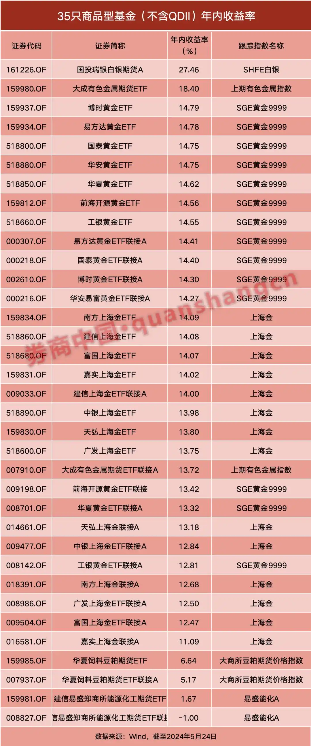 白银期货基金领跑_商品型基金_期货套利基金产品