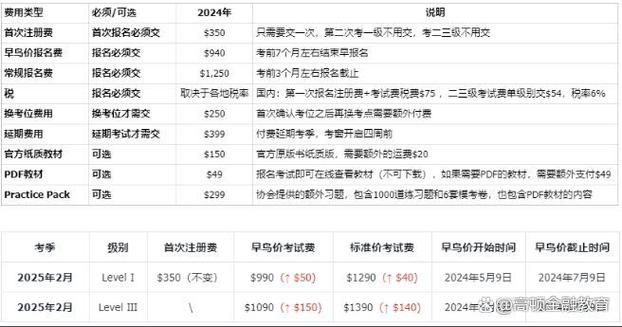 25年CFA考试费用_25年CFA考试报名条件_cfa 二级 报名