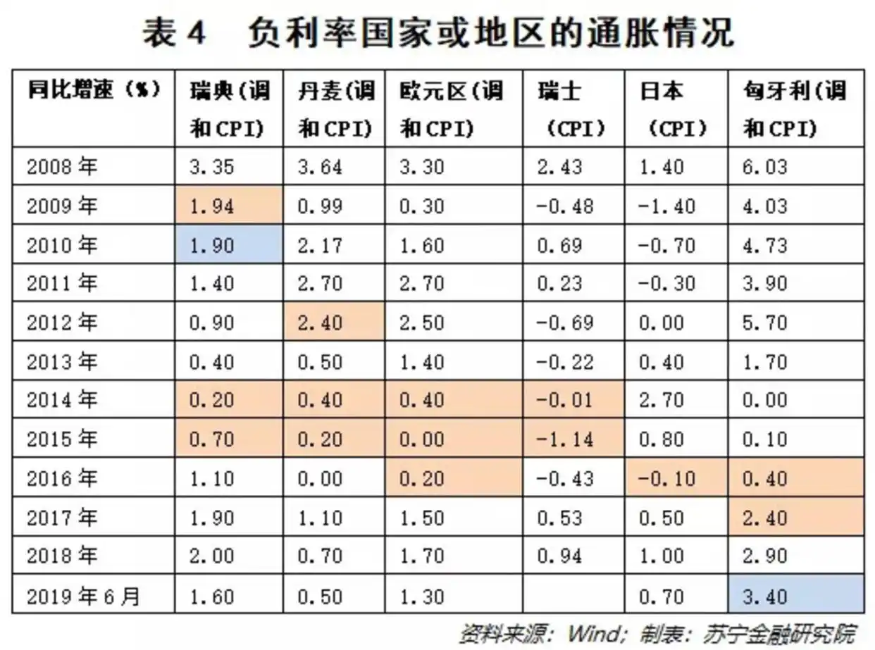 负利率成因作用机理_负利率政策含义_贷款负利率