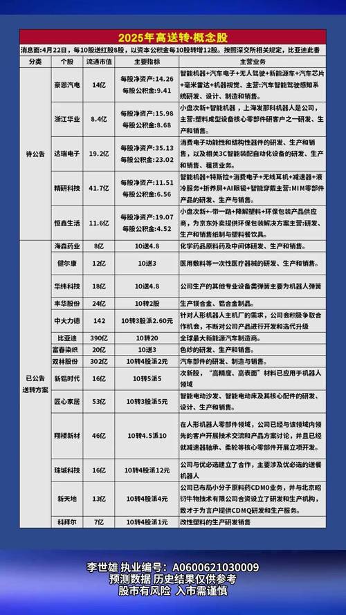 高送转除权前买入，能赚快钱吗？警惕本周22只股