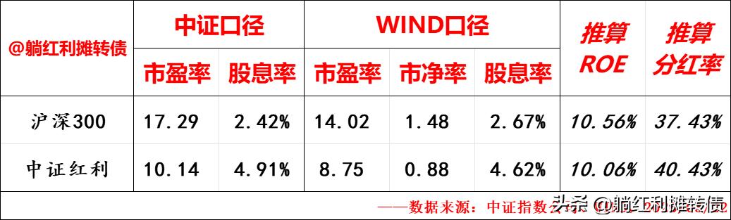 300指数_沪深300指数成分股与行业构成分析_沪深300指数和中证红利指数比较