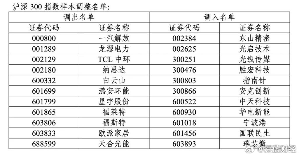 中证指数样本调整_300指数_沪深300指数样本变更