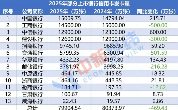 广发银行信用卡有效期_信用卡发卡量减少_银行停止发行联名信用卡