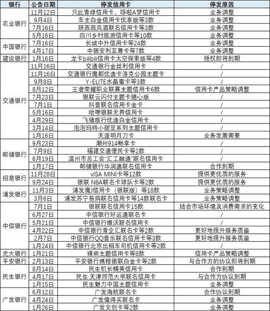 信用卡停发潮_广发银行信用卡有效期_银行联名卡调整