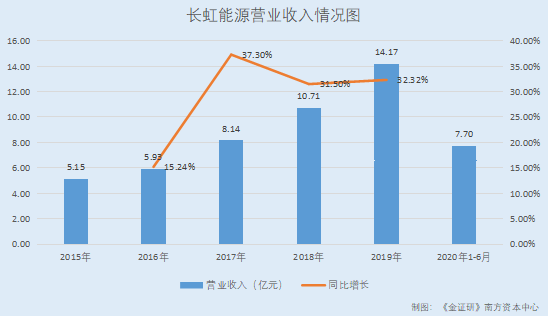国营 四川长虹_锂电池行业分析_长虹能源关联交易