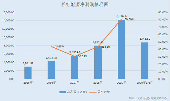 国营 四川长虹_长虹能源关联交易_锂电池行业分析