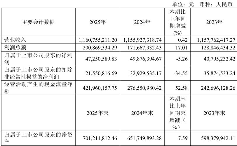 敦煌种业经营业绩及财务状况，营收行业第五净利润第二