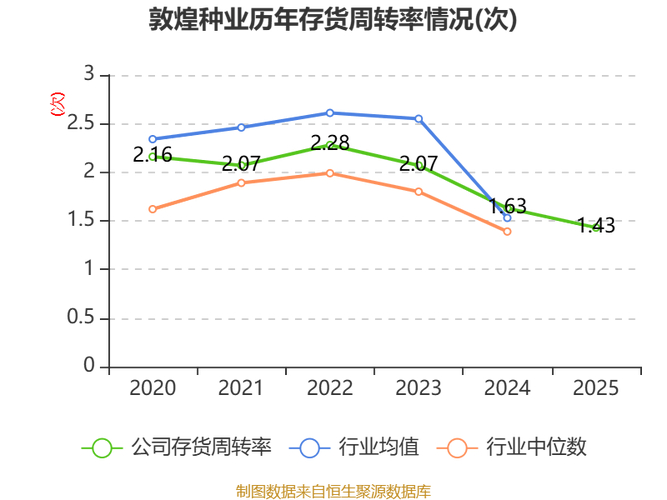 敦煌种业利润下滑靠补助 主业赚钱能力受考验