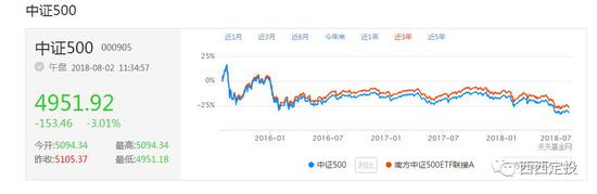 中证500指数基金推荐_中证500估值历史底部_如何选择中证500指数基金