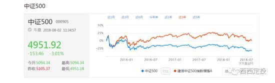 中证500估值历史底部_中证500指数基金推荐_如何选择中证500指数基金