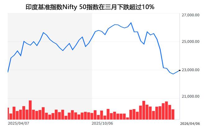 印度股市外资抛售分析_印度股市市盈率_伊朗战争对印度经济影响
