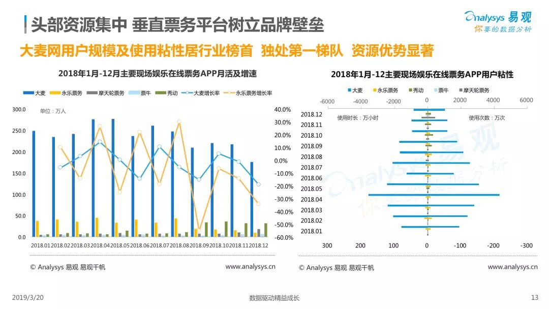 易观报告2018_中国现场娱乐市场分析_票乎和大麦网哪个好