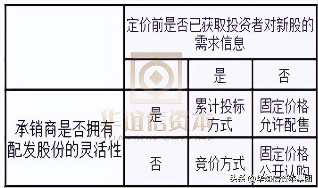 新股发行定价方式_首次公开发行股票定价方式_股票发行定价方法有哪些
