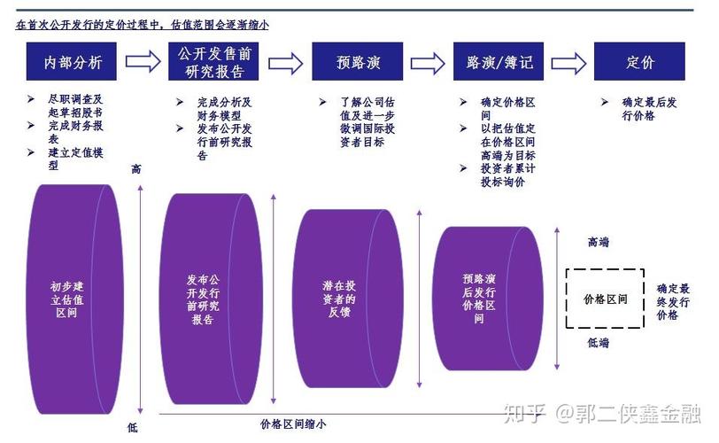新股定价怎么定？四种股票发行定价方法