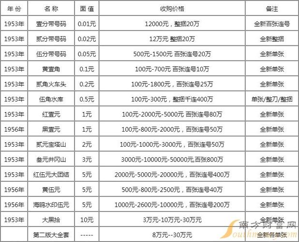 二版币大全套价格表 每日更新
