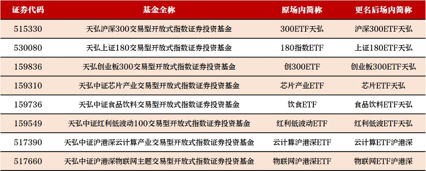 余额宝规模_天弘基金余额宝发展历程_天弘基金指数产品布局策略