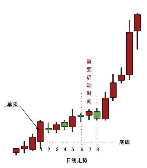 一致性交易规则_交易策略一致性_单阳不破的选股公式