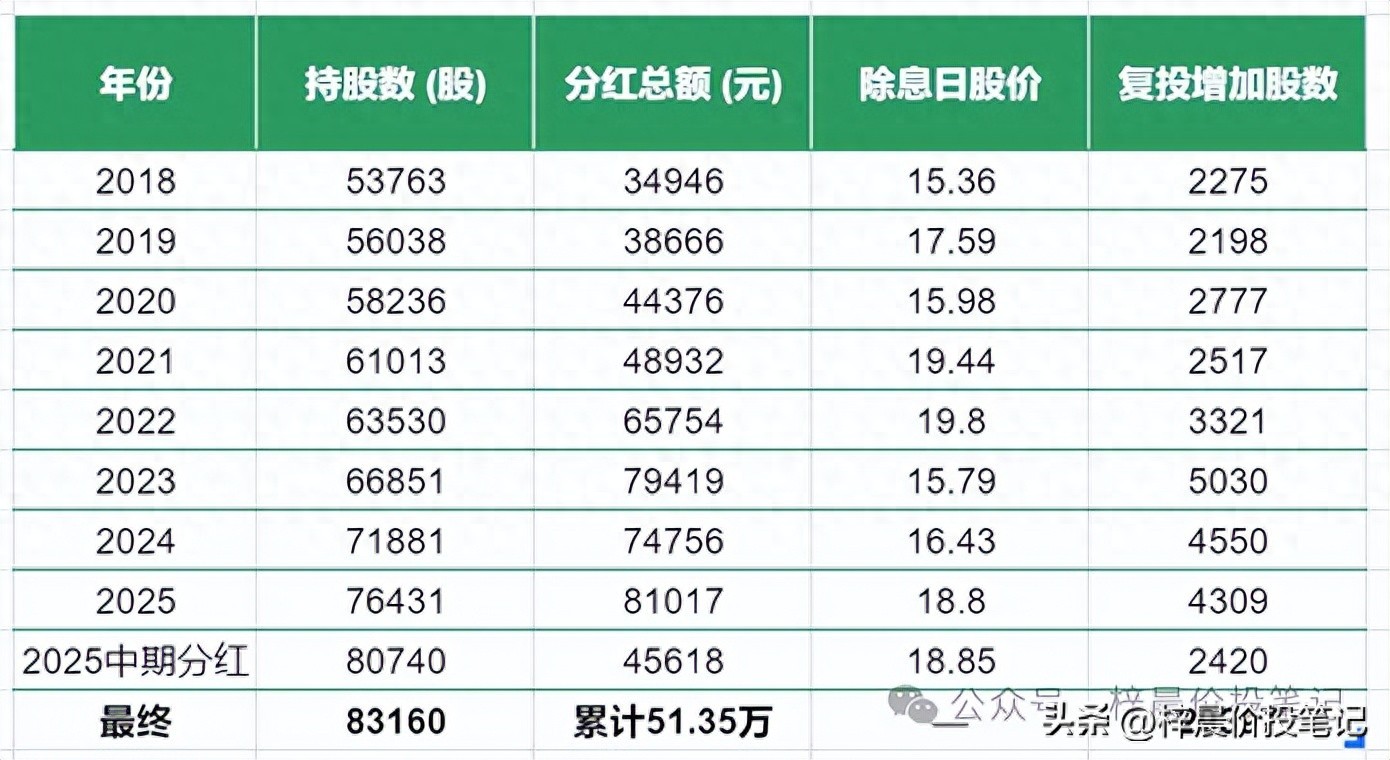 股票不涨8年没赚钱？分红复投竟能多55%股份