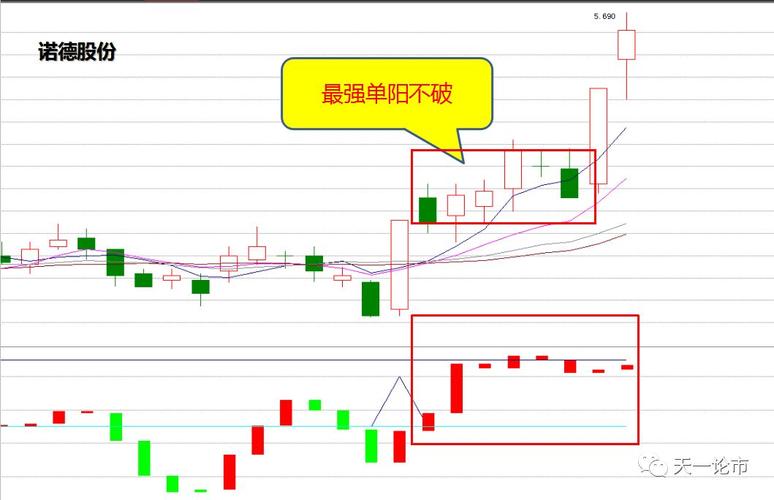 单阳不破的选股公式_单阳不破形态_单阳不破买入点