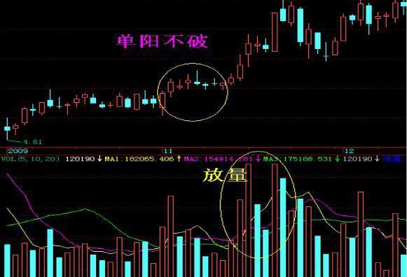 单阳不破的选股公式_单阳不破形态_单阳不破买入点