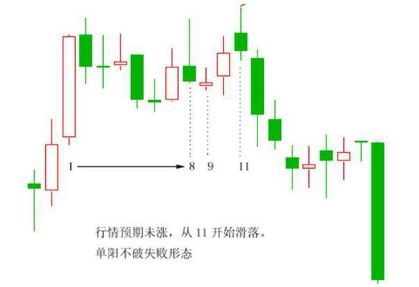 单阳不破买入点_单阳不破的选股公式_单阳不破形态