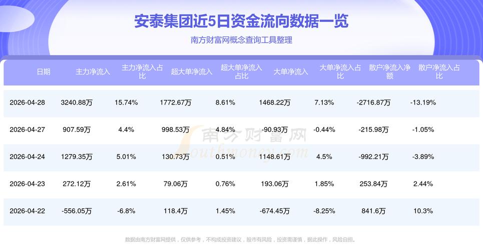 2026年4月28日国泰君安股票行情：融资净买入与股价背离