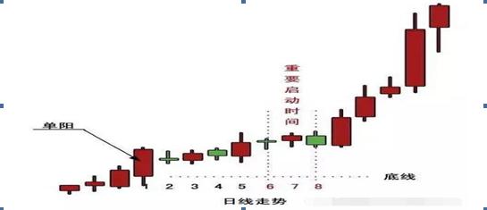 单阳不破形态介绍及选股要点，附选股公式