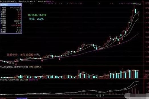 单阳不破的选股公式_单阳不破选股技巧_单阳不破形态分析