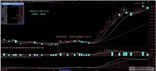 单阳不破选股技巧_单阳不破形态分析_单阳不破的选股公式