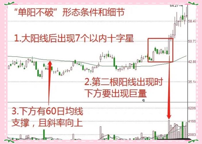 单阳不破选股技巧_单阳不破形态分析_单阳不破的选股公式