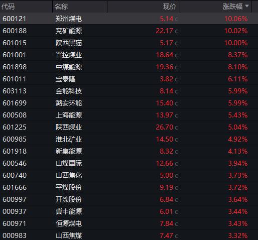 化工板块逆势爆发_A股煤炭板块逆势上涨_国泰君安股票行情今天