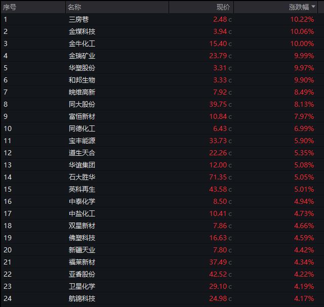 化工板块逆势爆发_A股煤炭板块逆势上涨_国泰君安股票行情今天