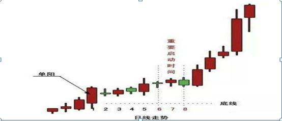 单阳不破战法详解_单阳不破的选股公式_牛蛙效应股市应用