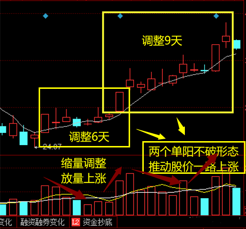 单阳不破选股技巧_单阳不破K线形态_单阳不破的选股公式