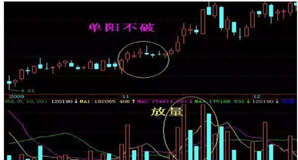 单阳不破选股技巧_单阳不破K线形态_单阳不破的选股公式