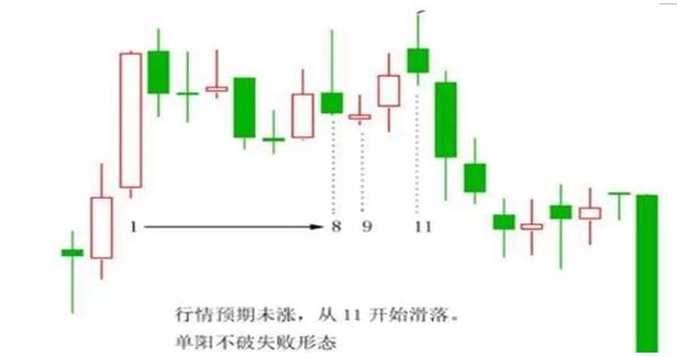 单阳不破的选股公式_单阳不破选股技巧_单阳不破K线形态