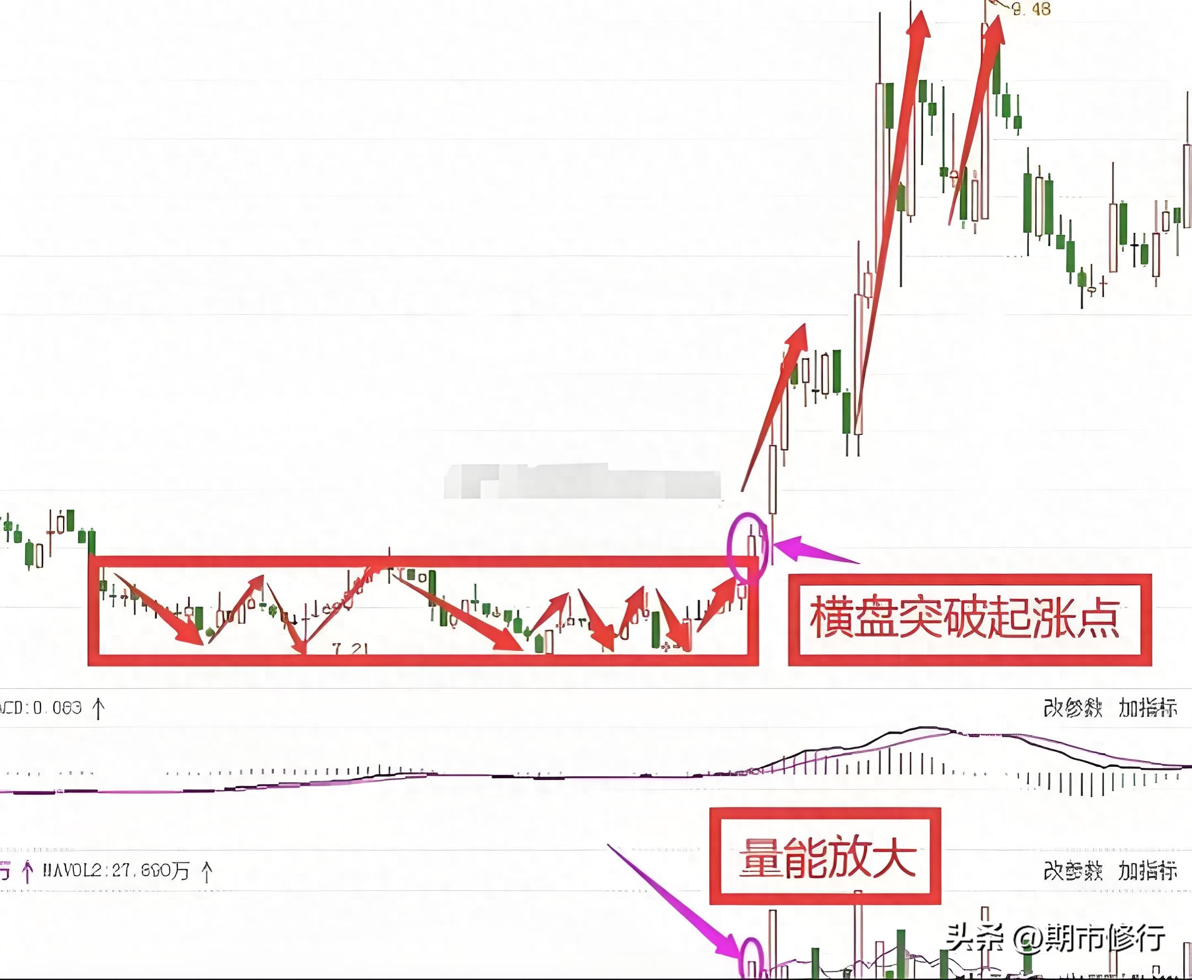 横盘突破战法_分时图横盘突破选股公式_K线量能选股