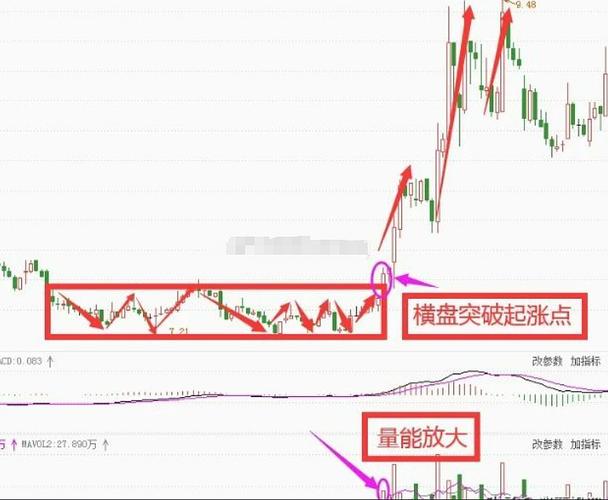 横盘突破战法_K线量能选股_分时图横盘突破选股公式